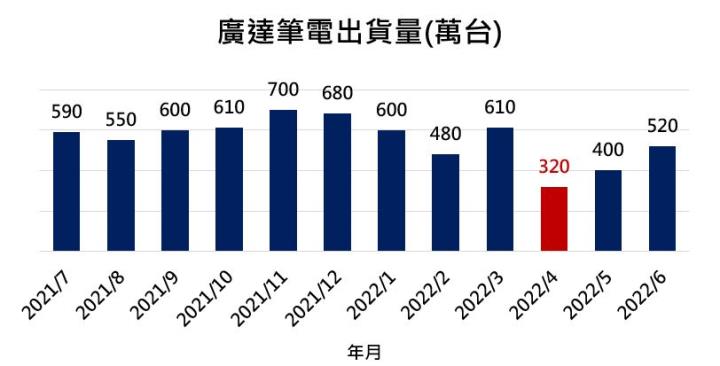 4月受中國封城影響，代工大廠廣達(2382)上海廠被迫停工，後市該如何看待呢?