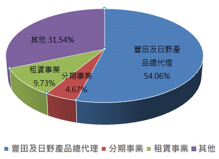 防疫險理賠衝擊獲利，台灣汽車業龍頭-和泰車(2207)，是否還能繼續榮登21年車市冠軍的寶座？