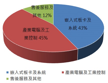 IPC龍頭廠-研華(2395)受惠智慧醫療需求增加，上半年營收創下同期歷史新高，下半年展望仍看好嗎？