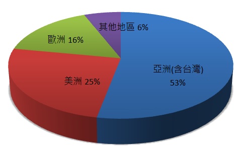 IPC龍頭廠-研華(2395)受惠智慧醫療需求增加，上半年營收創下同期歷史新高，下半年展望仍看好嗎？