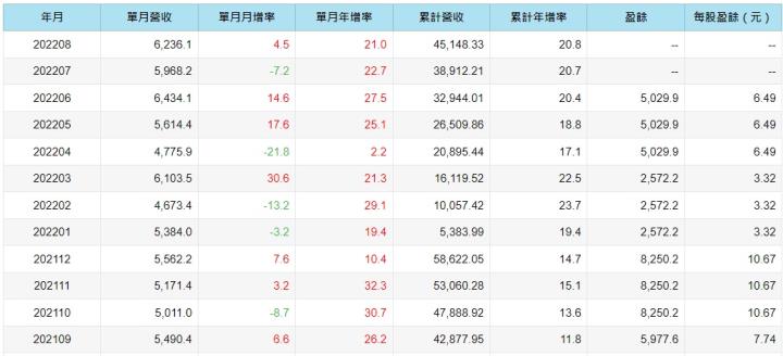 IPC龍頭廠-研華(2395)受惠智慧醫療需求增加，上半年營收創下同期歷史新高，下半年展望仍看好嗎？