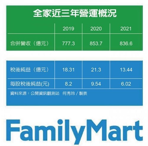 全家就是你家、 最愛的集點在全家 、最愛吃的在全家 、最多的新品在全家。