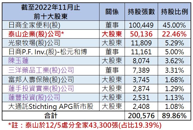 消費轉型下，全家(5903.TW)是如何透過數位科技翻轉超商零售業的新局勢呢?