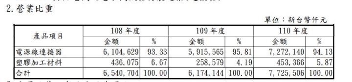 小資的最愛，不到五萬就可入手，年殖利率高達7％的老牌公司─鎰勝工業(6115)