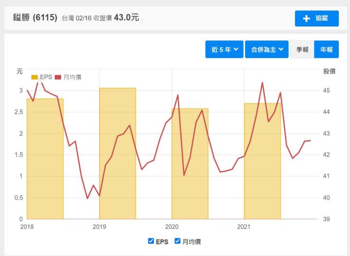 小資的最愛，不到五萬就可入手，年殖利率高達7％的老牌公司─鎰勝工業(6115)