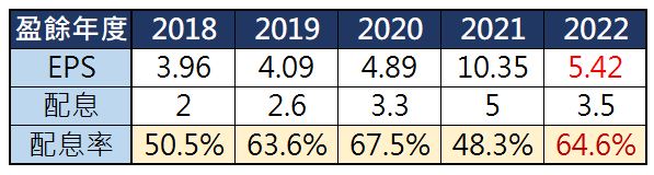 配息率不如市場預期的聯強(2347.TW)，還值得作為存股來投資嗎?