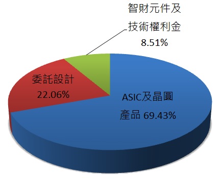 IC設計服務廠智原(3035)，去年營收突破百億元，EPS9.88元、雙創新高，今年營收獲利有望再創高 !