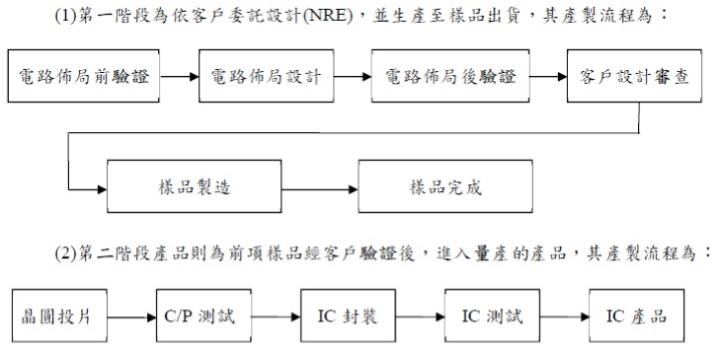 IC設計服務廠智原(3035)，去年營收突破百億元，EPS9.88元、雙創新高，今年營收獲利有望再創高 !