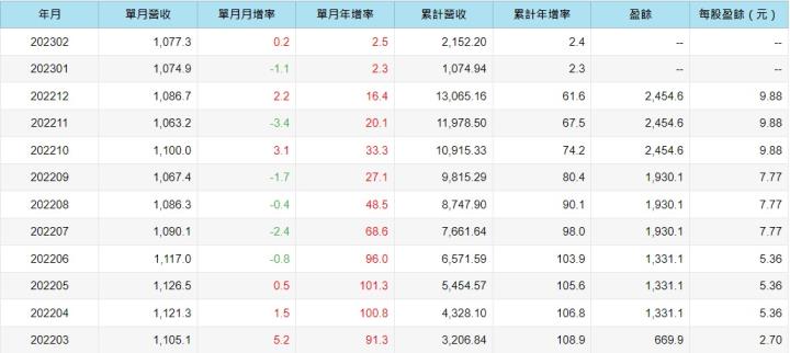 IC設計服務廠智原(3035)，去年營收突破百億元，EPS9.88元、雙創新高，今年營收獲利有望再創高 !