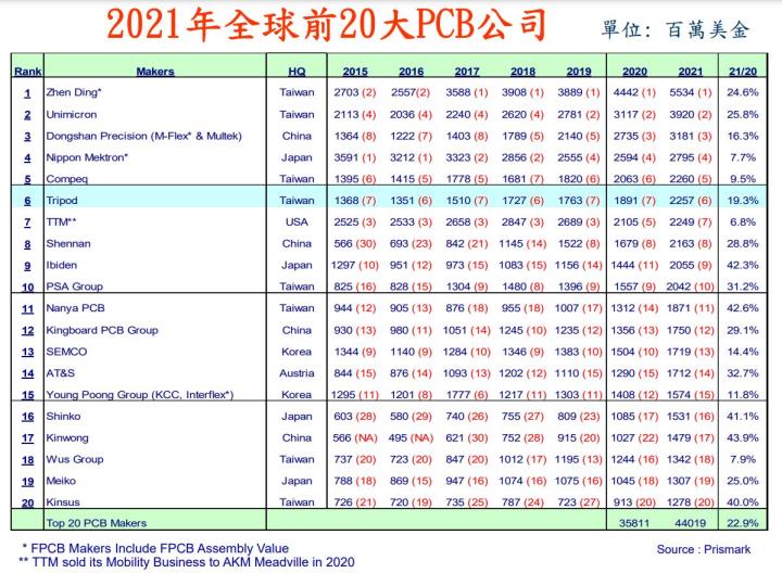 台灣人不可不知，排名於全球前十的PCB大廠─健鼎(3044)