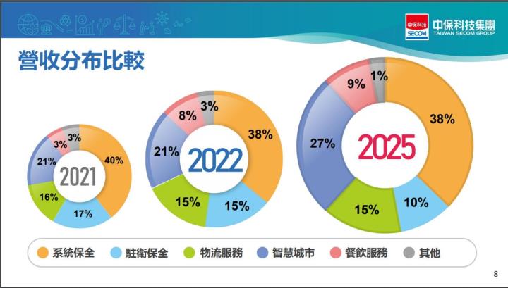 成立邁向46年、產值超過153億且平均殖利率高達5％的保全業龍頭老大─中保科(9917)