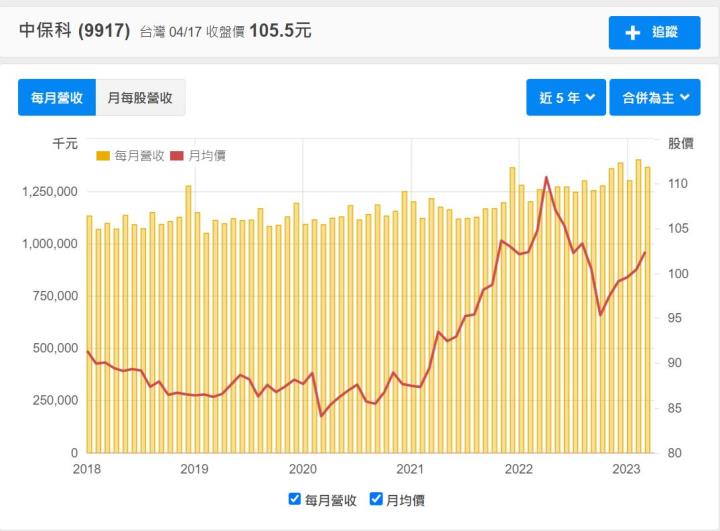 成立邁向46年、產值超過153億且平均殖利率高達5％的保全業龍頭老大─中保科(9917)