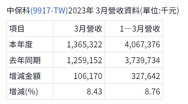 成立邁向46年、產值超過153億且平均殖利率高達5％的保全業龍頭老大─中保科(9917)