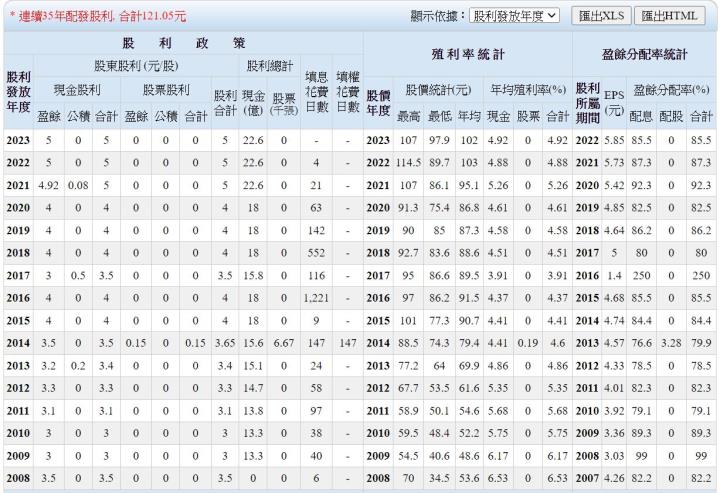 成立邁向46年、產值超過153億且平均殖利率高達5％的保全業龍頭老大─中保科(9917)
