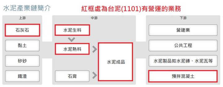 受景氣循環影響的水泥大廠-台泥(1101)，今年營運有望谷底回升嗎?