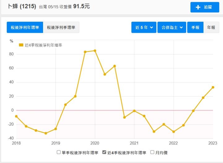 卜蜂(1215) 卜蜂FUN心雞，食在尚放心 !