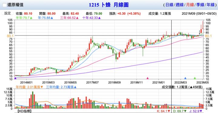 卜蜂(1215) 卜蜂FUN心雞，食在尚放心 !
