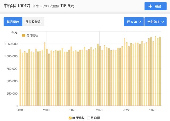 中保科(9917)中保科技服務，構建智慧未來，營收拚新高！