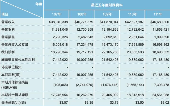 面對原物料高漲、人力短缺的挑戰，食品股龍頭統一(1216)是如何達到第一季淨利年增？