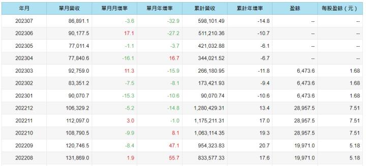 AI伺服器商機湧現！廣達(2382)Q2營收續創新高，三率全面成長，訂單能見度已看到明年！
