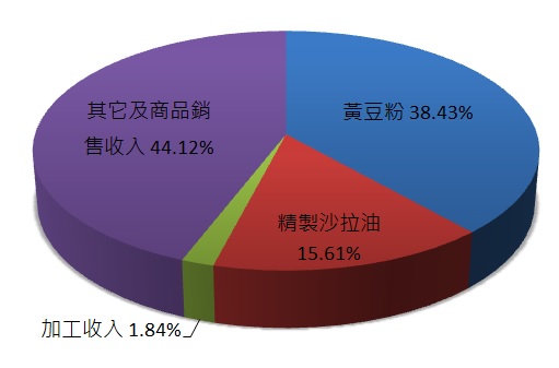 連續31年配發股利的大統益(1232)，8月合併營收22.03億元，為近8個月的新高，現在是可以買進的時機嗎？