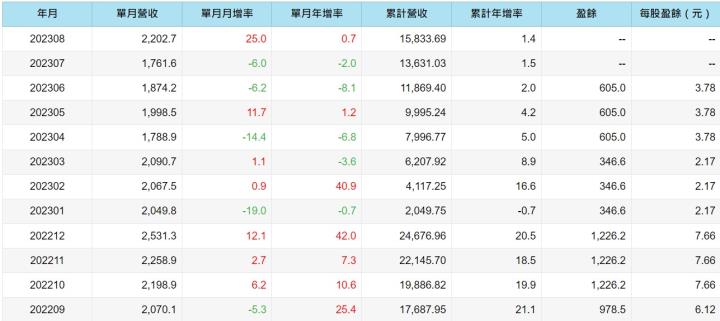 連續31年配發股利的大統益(1232)，8月合併營收22.03億元，為近8個月的新高，現在是可以買進的時機嗎？
