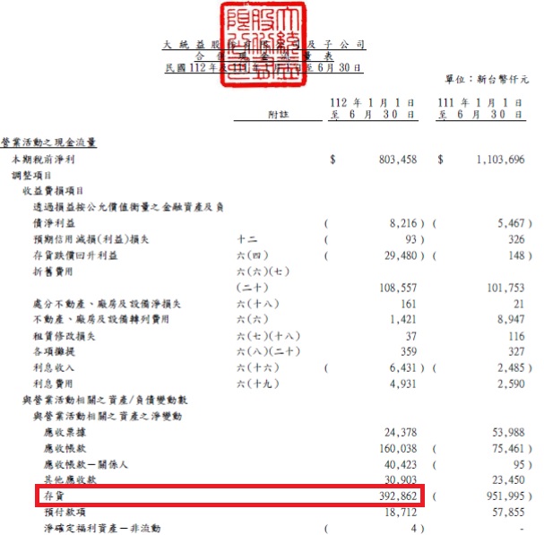 連續31年配發股利的大統益(1232)，8月合併營收22.03億元，為近8個月的新高，現在是可以買進的時機嗎？