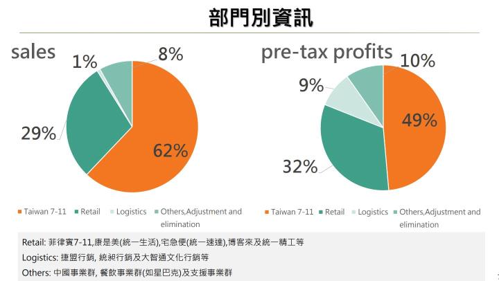 原物料高漲，而統一超近期營收持續成長創新高! ，後續是否能繼續穩定呢?讓我們來追蹤一下吧~