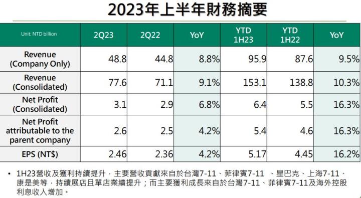 原物料高漲，而統一超近期營收持續成長創新高! ，後續是否能繼續穩定呢?讓我們來追蹤一下吧~