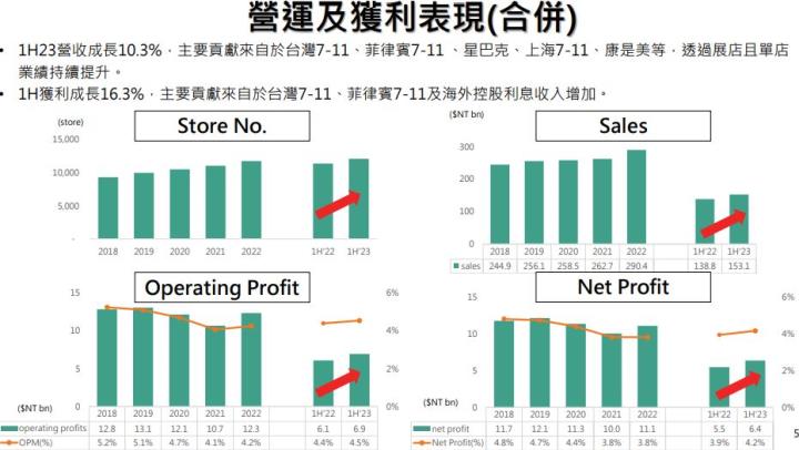 原物料高漲，而統一超近期營收持續成長創新高! ，後續是否能繼續穩定呢?讓我們來追蹤一下吧~