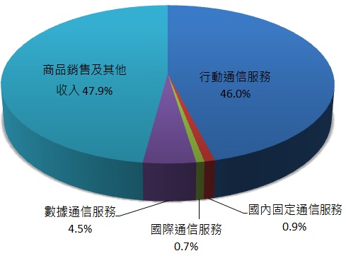遠傳(4904)合併亞太電，將於第四季完成整併，明年有望挹注營收及獲利！