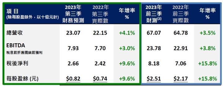遠傳(4904)合併亞太電，將於第四季完成整併，明年有望挹注營收及獲利！