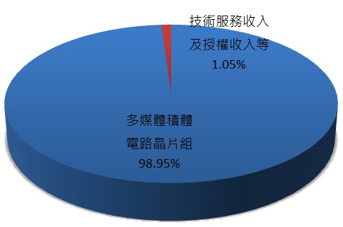 晶片大廠聯發科(2454)10月營收表現佳，受惠智慧手機市場復甦，Q4營收有望續增！