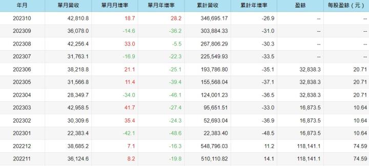 晶片大廠聯發科(2454)10月營收表現佳，受惠智慧手機市場復甦，Q4營收有望續增！