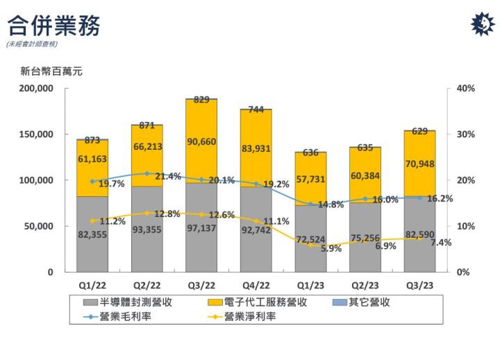 希冀將矽光子技術根落台灣的全球封測龍頭日月光投控(3711)