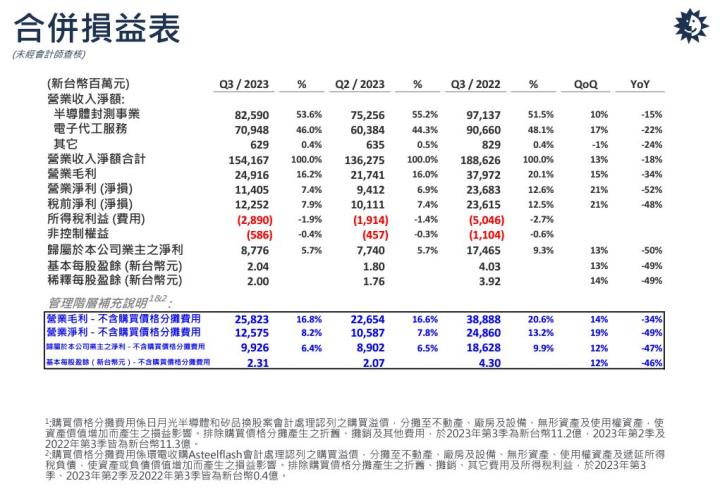 希冀將矽光子技術根落台灣的全球封測龍頭日月光投控(3711)