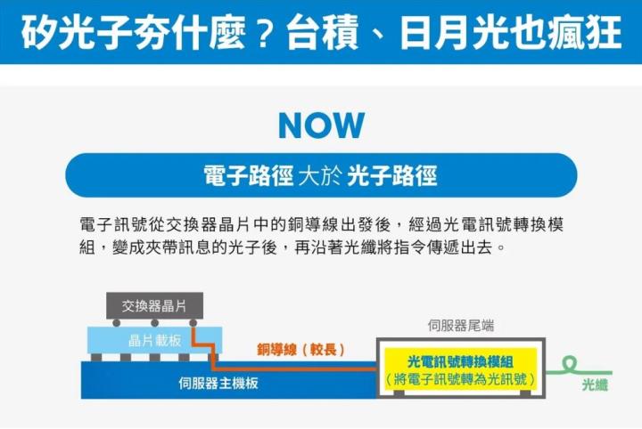 希冀將矽光子技術根落台灣的全球封測龍頭日月光投控(3711)