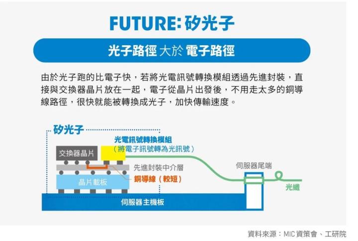 希冀將矽光子技術根落台灣的全球封測龍頭日月光投控(3711)