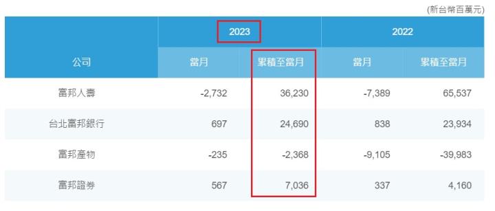 蟬聯台灣14年金控獲利王的富邦金(2881)，2023年營收表現如何呢?