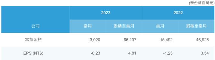 蟬聯台灣14年金控獲利王的富邦金(2881)，2023年營收表現如何呢?