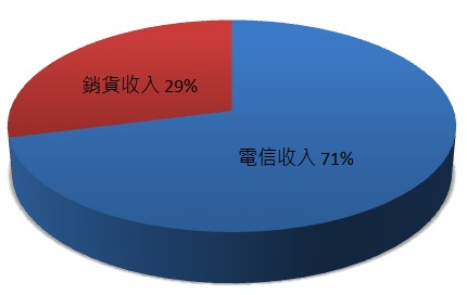 電信業第二大業者-台灣大(3045)，2023年每股賺4.76元為四年新高，整併後有望續創成長動能！