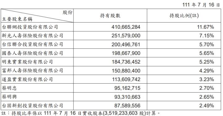 電信業第二大業者-台灣大(3045)，2023年每股賺4.76元為四年新高，整併後有望續創成長動能！