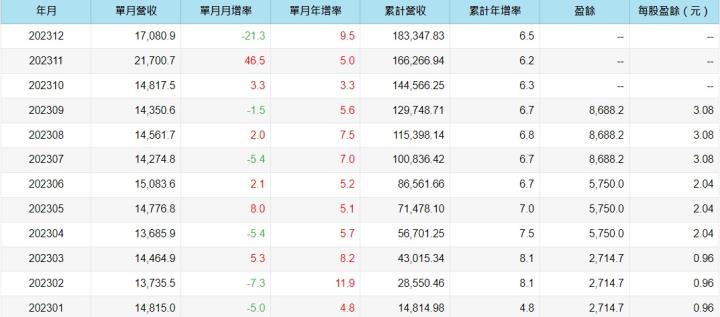 電信業第二大業者-台灣大(3045)，2023年每股賺4.76元為四年新高，整併後有望續創成長動能！