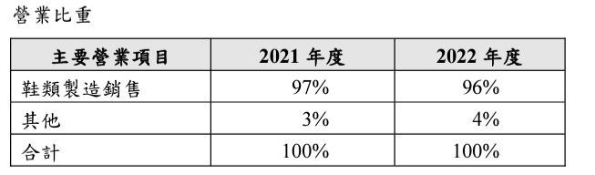 製鞋王國主攻NIKE品牌，成立50餘年老牌企業─豐泰(9910)