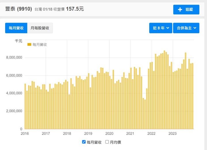 製鞋王國主攻NIKE品牌，成立50餘年老牌企業─豐泰(9910)