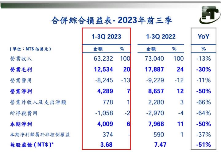 製鞋王國主攻NIKE品牌，成立50餘年老牌企業─豐泰(9910)