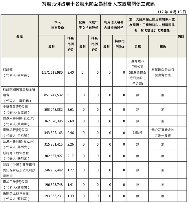 官股獲利王兆豐金(2886)是否已經擺脫防疫保單風波，重返榮耀了呢?