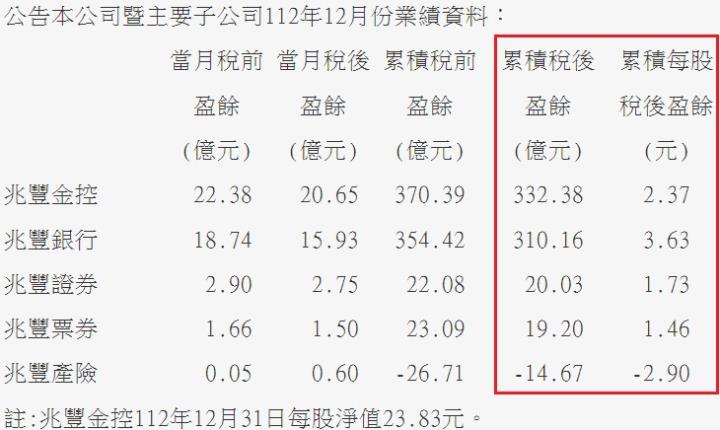 官股獲利王兆豐金(2886)是否已經擺脫防疫保單風波，重返榮耀了呢?