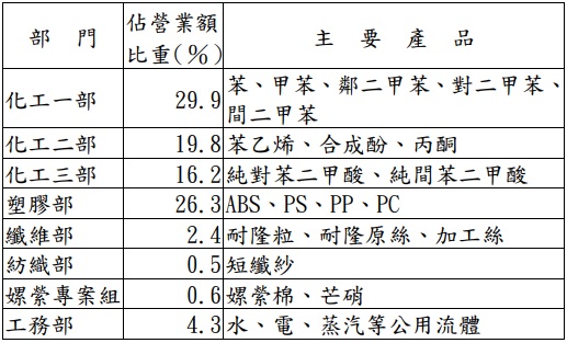 連續40年配發股利，目前股價落在相對低檔的台化(1326)，近期油價升溫下有望反應利多！