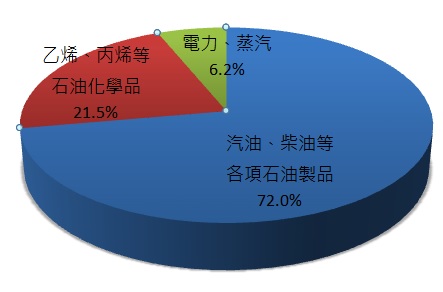 石化外銷衰退！在需求仍未明顯復甦下，石化業龍頭-台塑化(6505)，持保守看待Q2營運.....